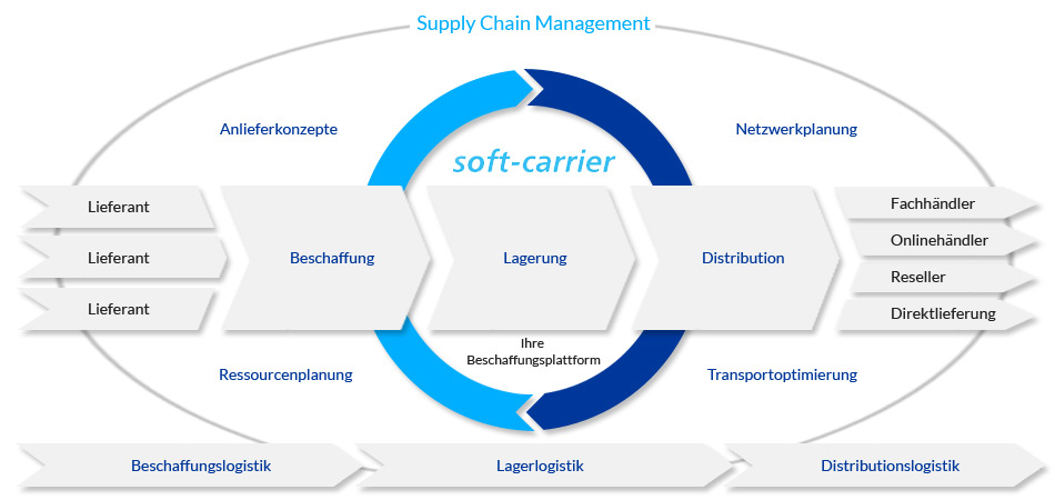 soft-carrier Beschaffungsplattform